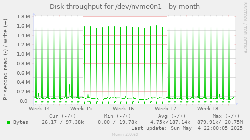 Disk throughput for /dev/nvme0n1