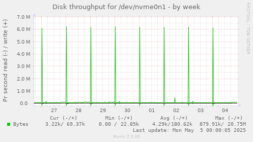 Disk throughput for /dev/nvme0n1