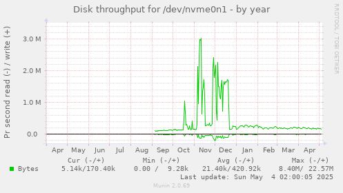 Disk throughput for /dev/nvme0n1