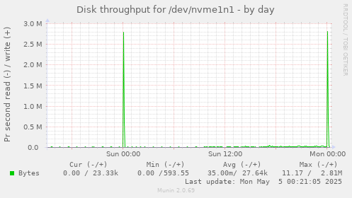 Disk throughput for /dev/nvme1n1