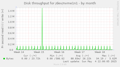 Disk throughput for /dev/nvme1n1