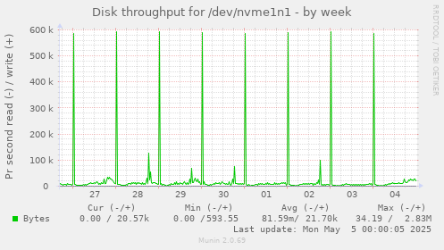 Disk throughput for /dev/nvme1n1