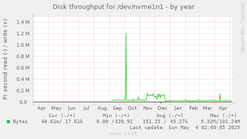 Disk throughput for /dev/nvme1n1