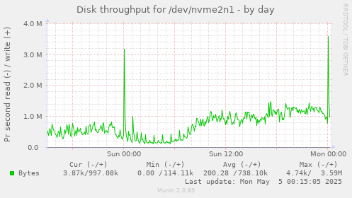 Disk throughput for /dev/nvme2n1