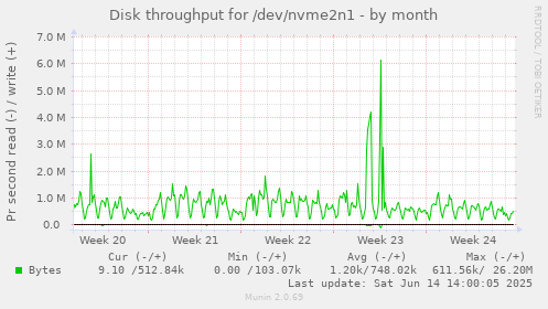 Disk throughput for /dev/nvme2n1