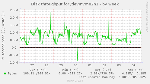 Disk throughput for /dev/nvme2n1
