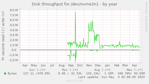 Disk throughput for /dev/nvme2n1