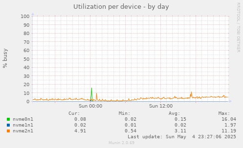 Utilization per device