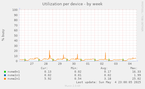 Utilization per device