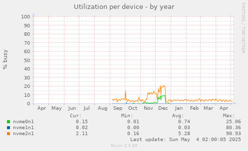 Utilization per device