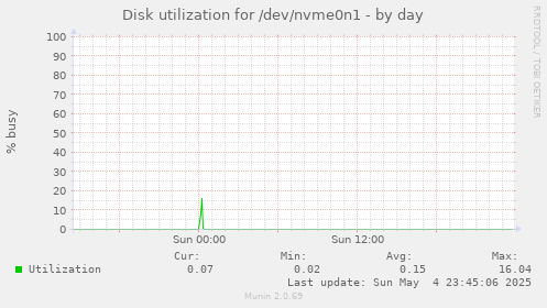 Disk utilization for /dev/nvme0n1