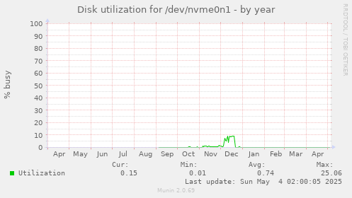 Disk utilization for /dev/nvme0n1