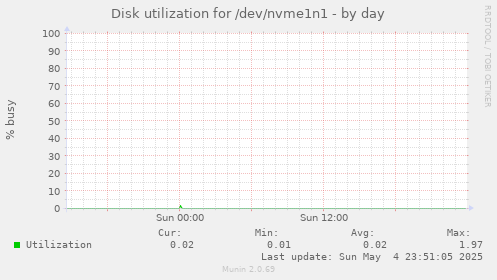 Disk utilization for /dev/nvme1n1