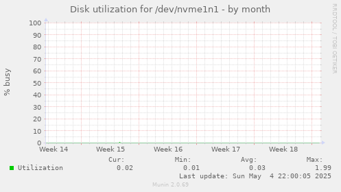 Disk utilization for /dev/nvme1n1