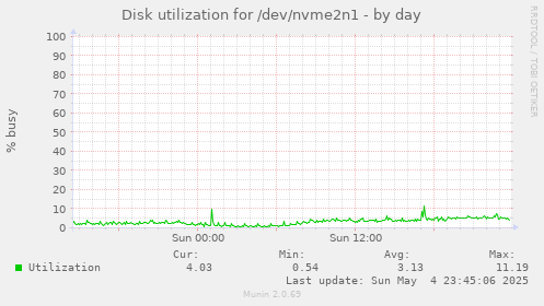 Disk utilization for /dev/nvme2n1