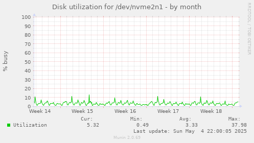 Disk utilization for /dev/nvme2n1