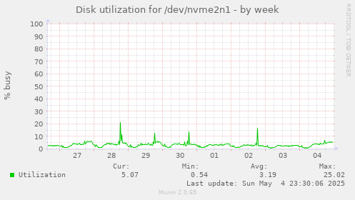 Disk utilization for /dev/nvme2n1