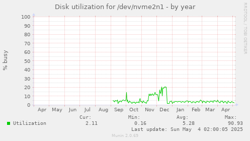 Disk utilization for /dev/nvme2n1