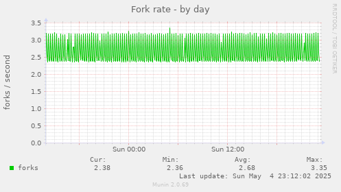 Fork rate