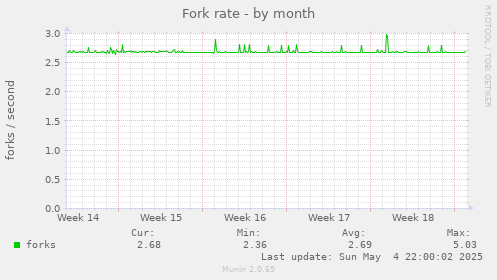 Fork rate