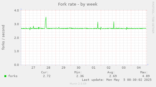 Fork rate