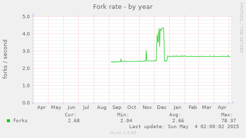 Fork rate