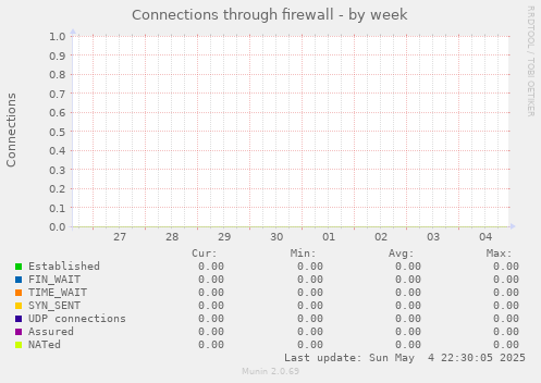 Connections through firewall