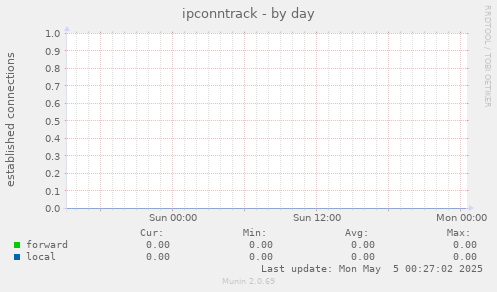 ipconntrack