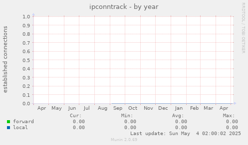 ipconntrack