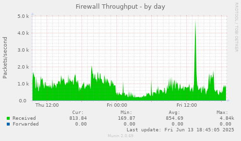 Firewall Throughput