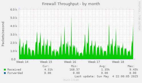 Firewall Throughput