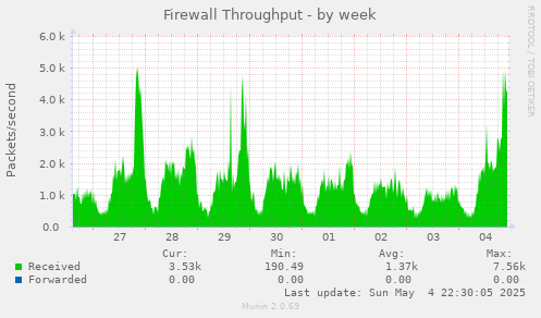 Firewall Throughput