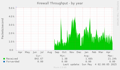 Firewall Throughput