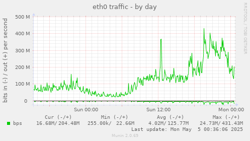 eth0 traffic