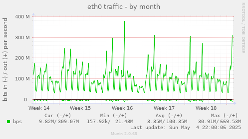 eth0 traffic