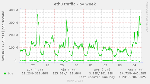 eth0 traffic