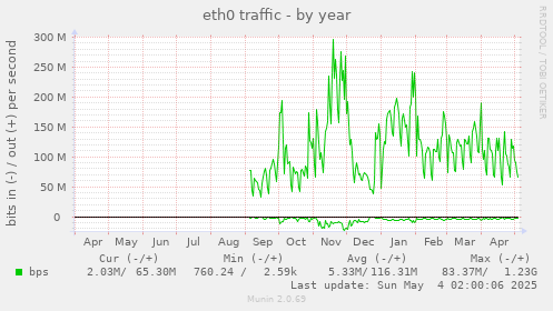 eth0 traffic