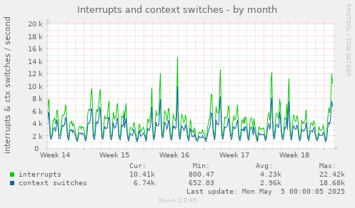 Interrupts and context switches
