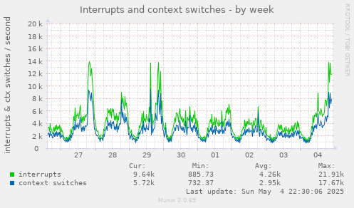 Interrupts and context switches