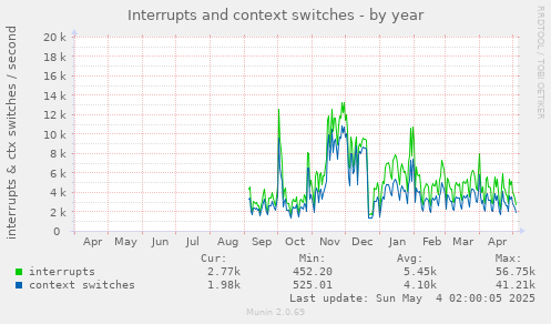 Interrupts and context switches