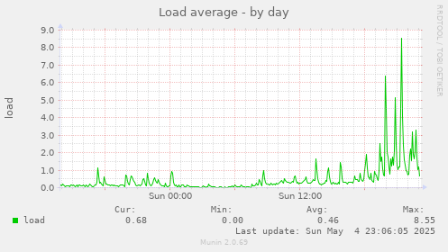 Load average