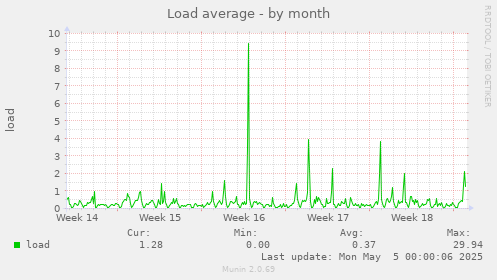 Load average