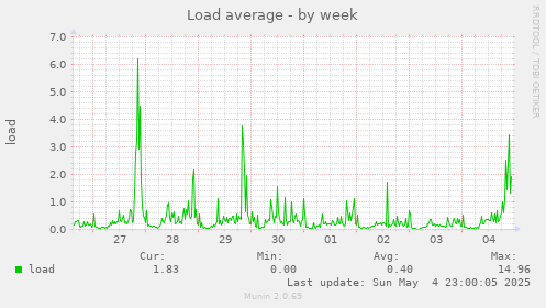 Load average