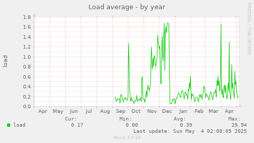 Load average