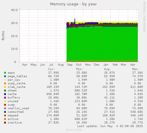 Memory usage