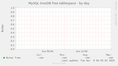 MySQL InnoDB free tablespace