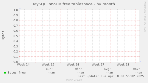 MySQL InnoDB free tablespace