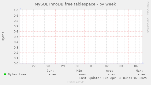 MySQL InnoDB free tablespace