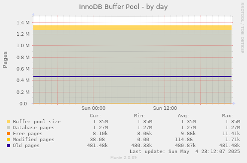 InnoDB Buffer Pool