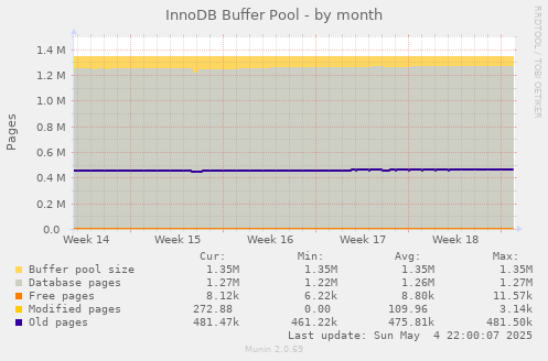 InnoDB Buffer Pool